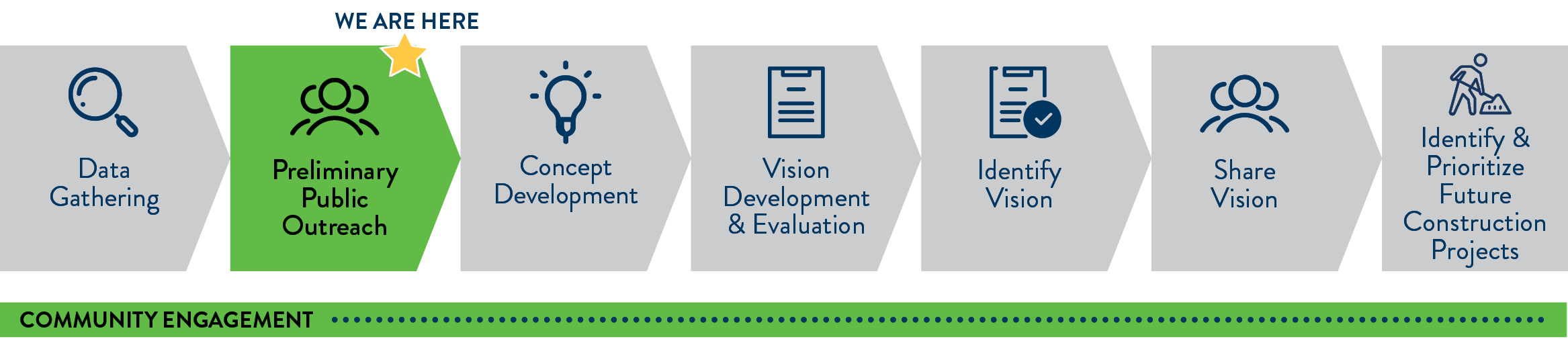 Schedule: data gathering, preliminary outreach (we are here!), concept development, design development and evaluation, preferred design development. Outreach will occur throughout. No years or dates are provided.
